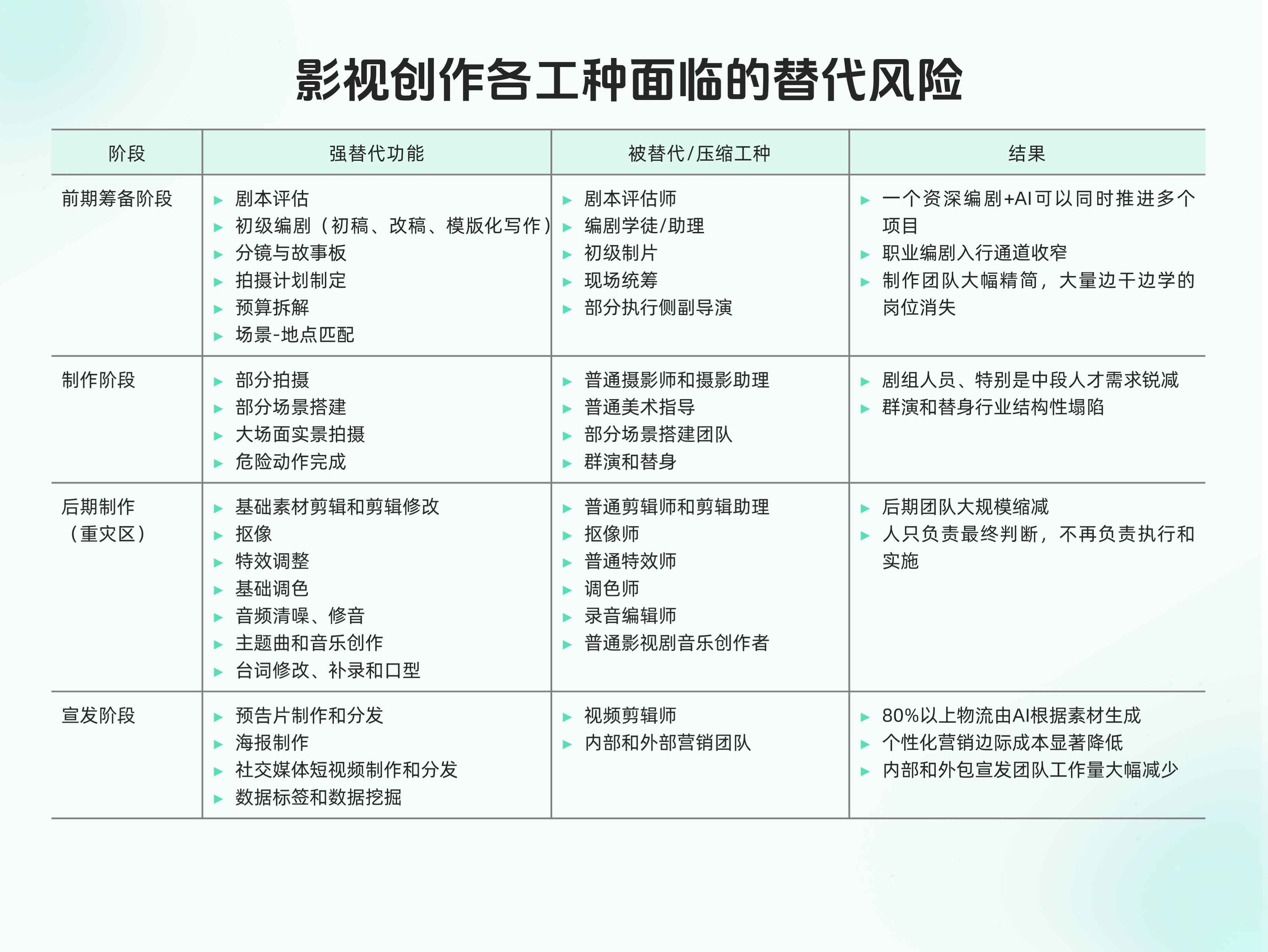 图表5：影视创作各工种面对的代替风险.jpg